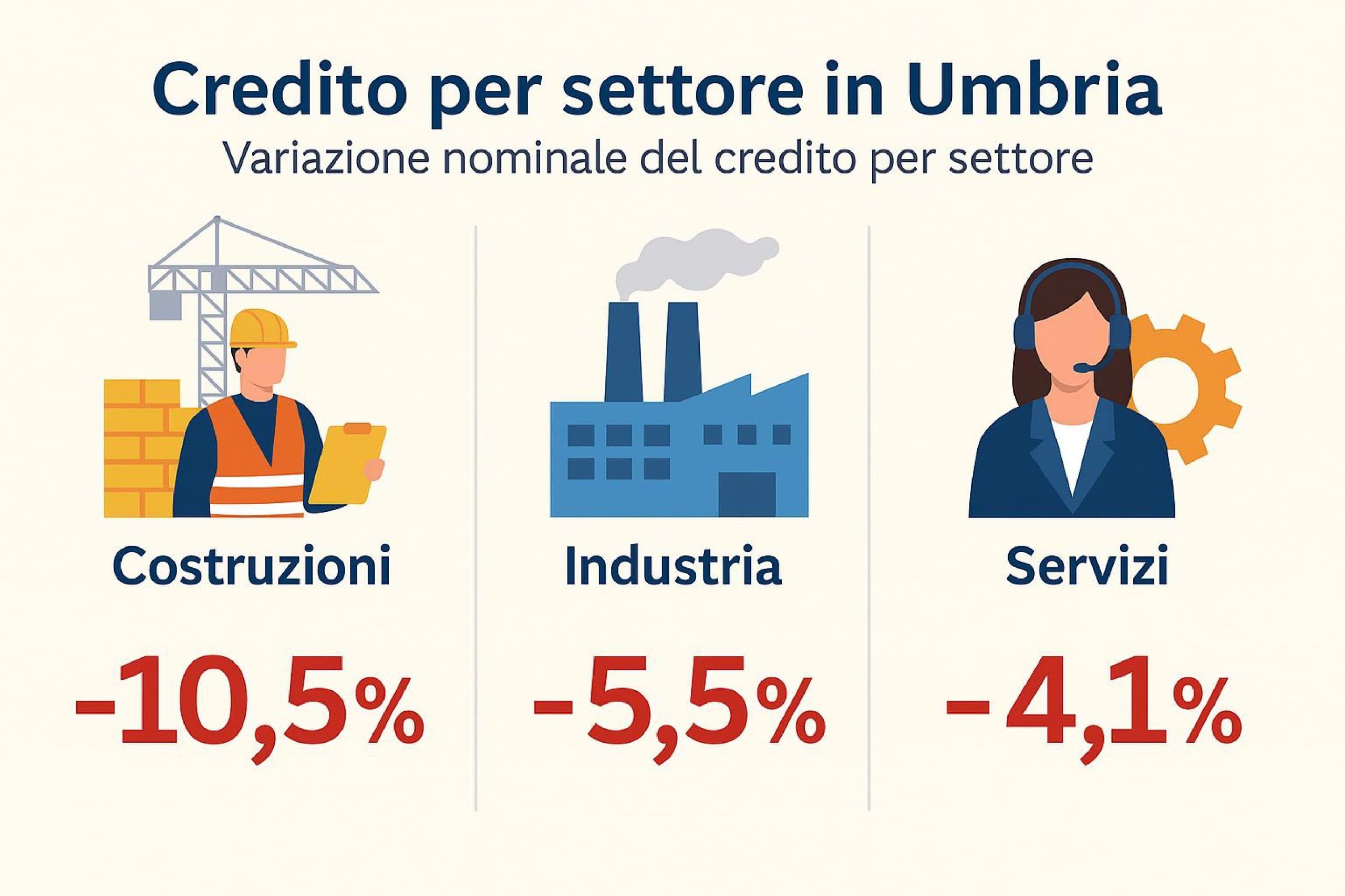 credito in umbria