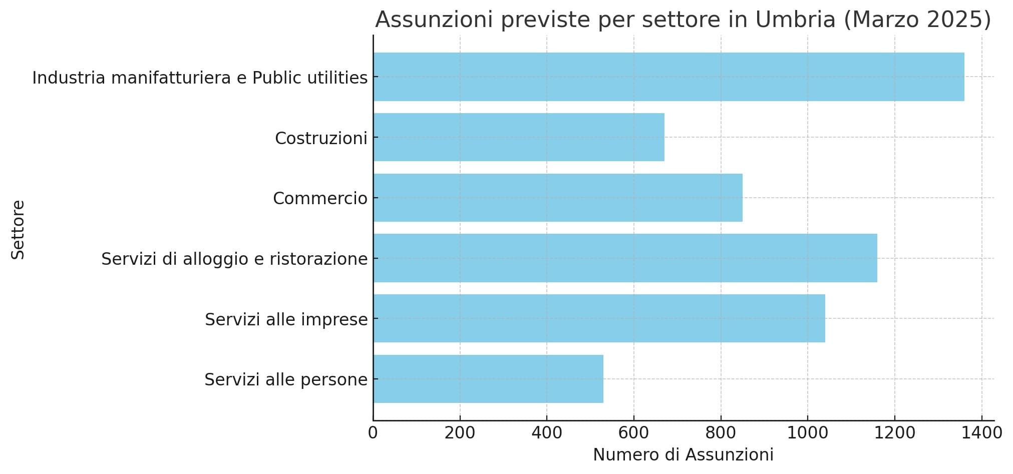 assunzioni
