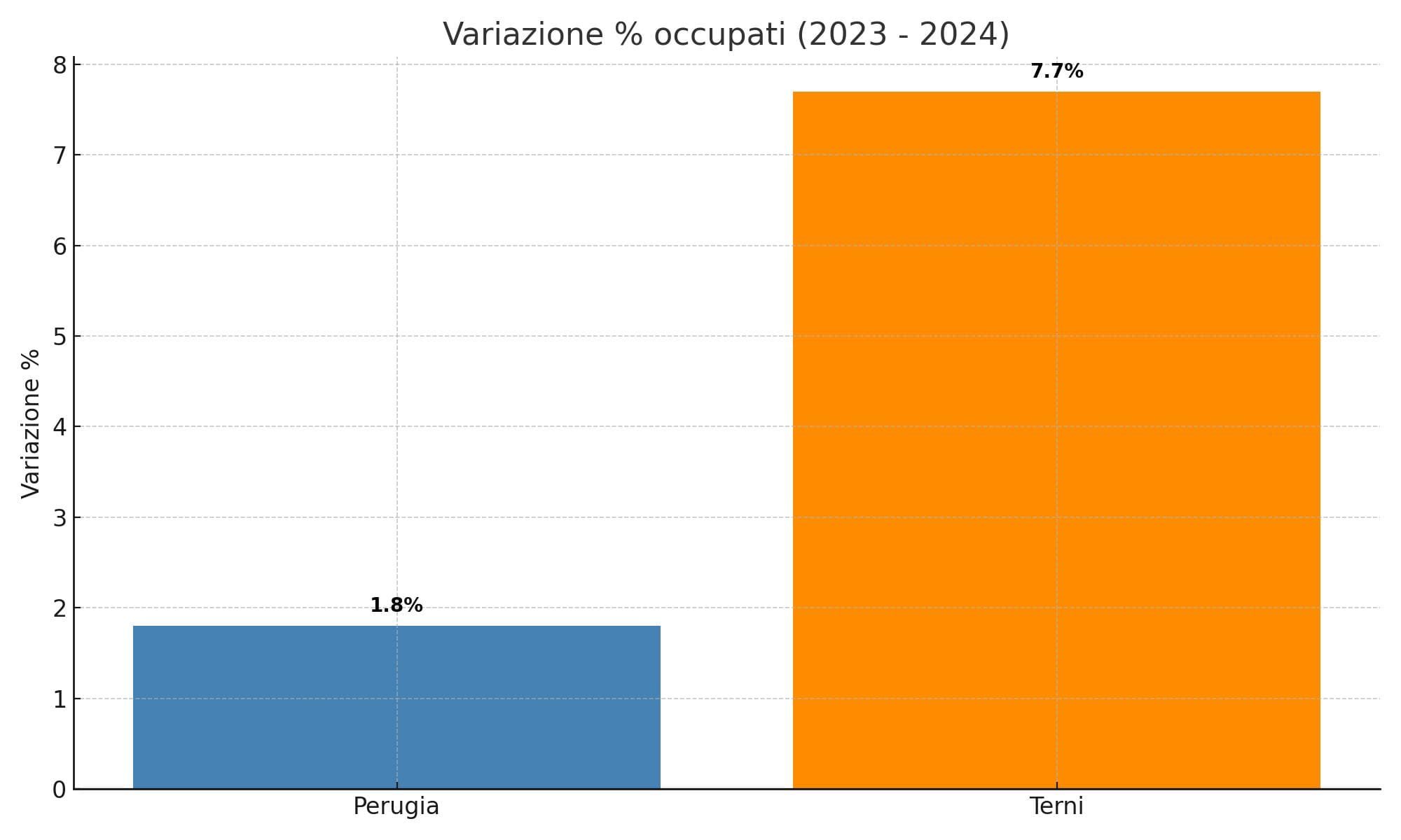 occupati