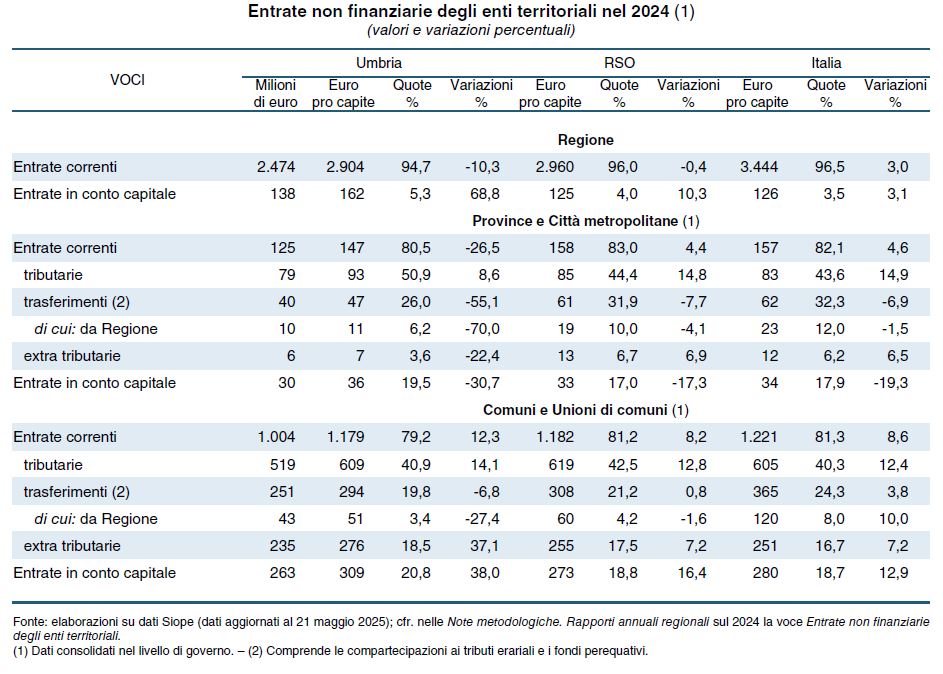 Regione, Province e Comuni, così gli andamenti degli ultimi anni